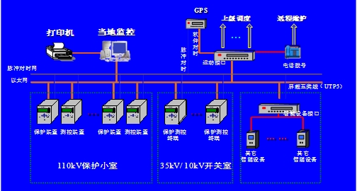 ZX-800综合自动化系统概述